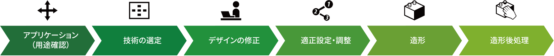 これからの3Dプリンティング業界スタンダード フロー（DFAM）