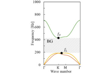 分散曲線（モデルスケール1）