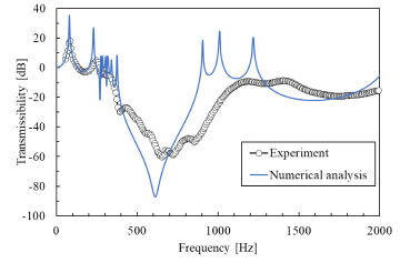 振動特性（モデルスケール0.7）