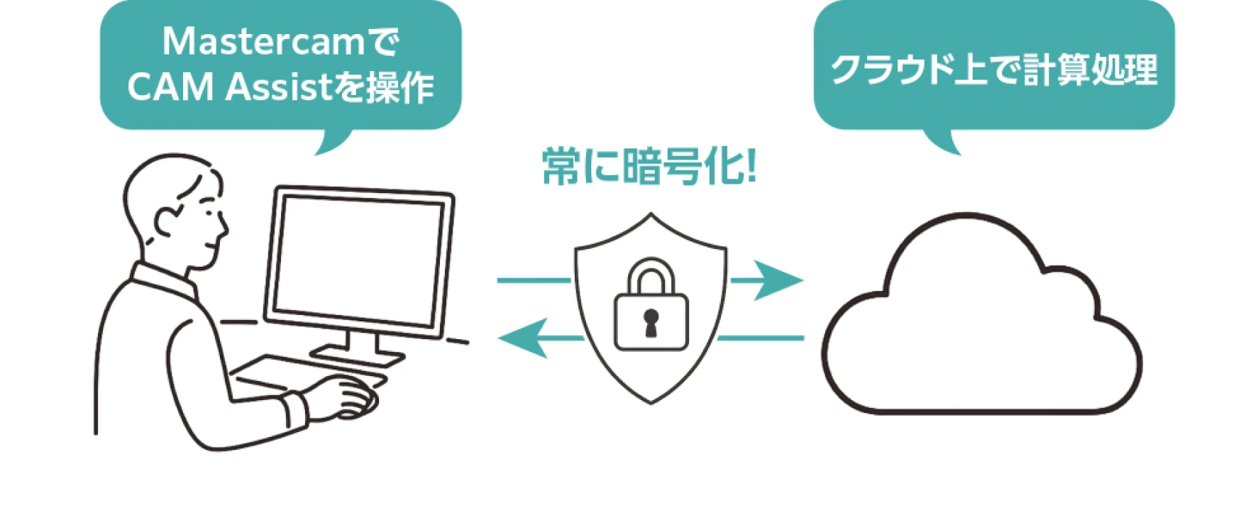 MastercamでCAM Assistを操作し、クラウド上で計算処理をする間も常に暗号化！