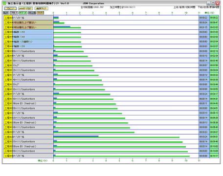 工程毎の切削時間と累計切削時間を表示