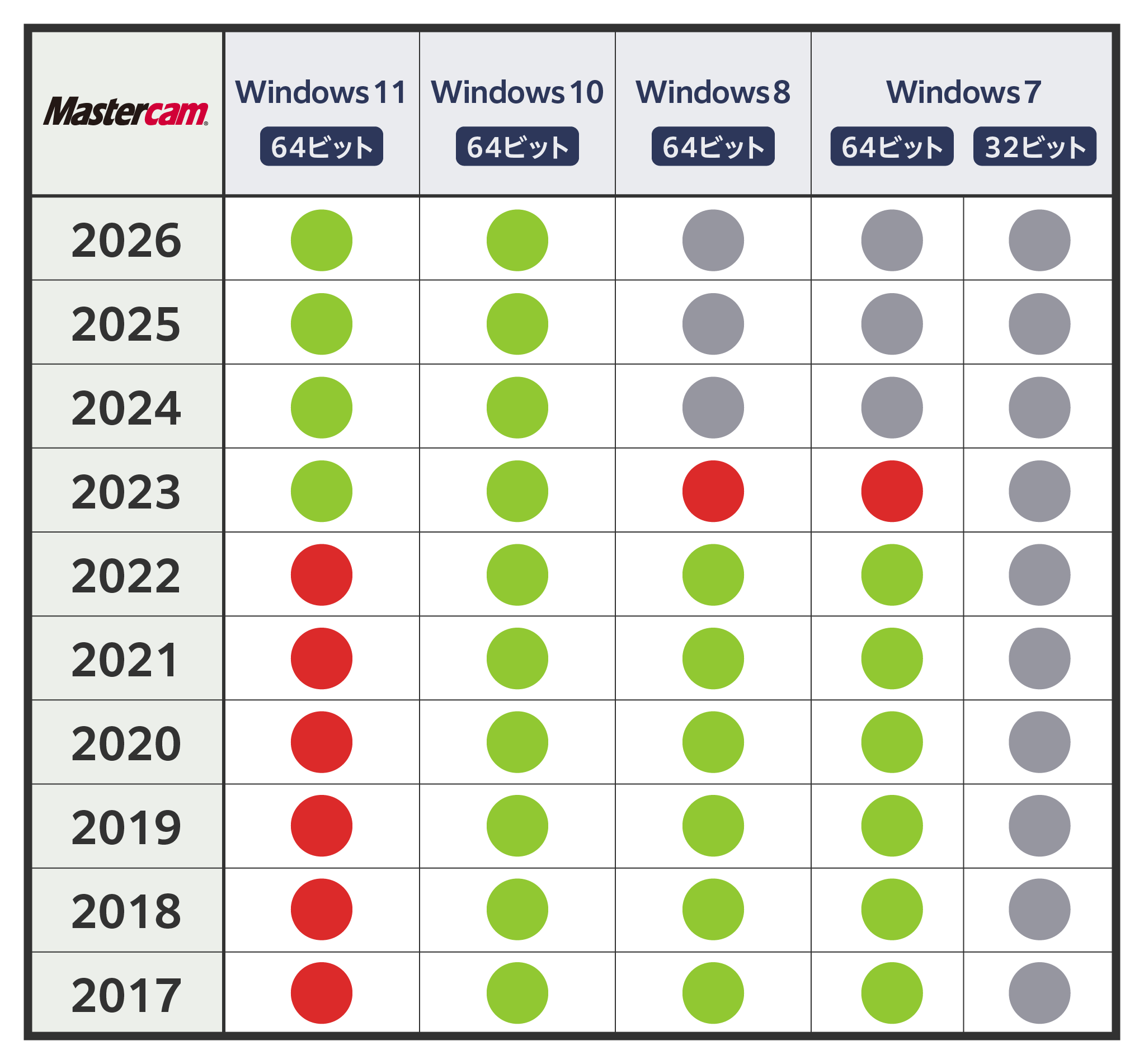 比較的新しいOS